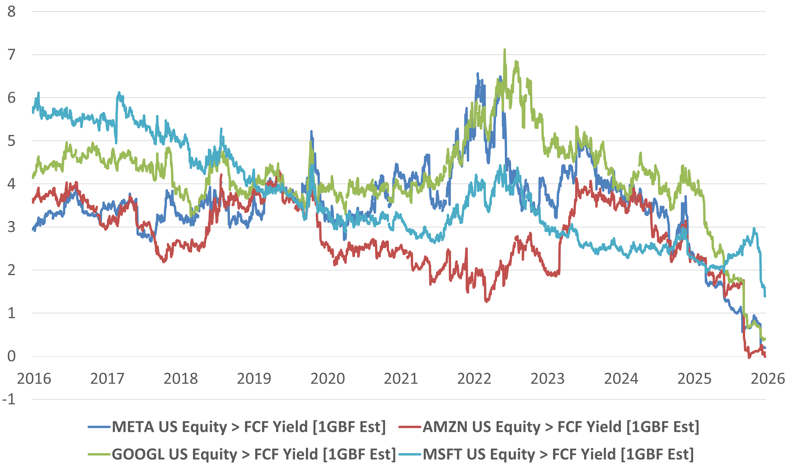 Estimated forward free cashflow yields Estimated forward free cashflow yields