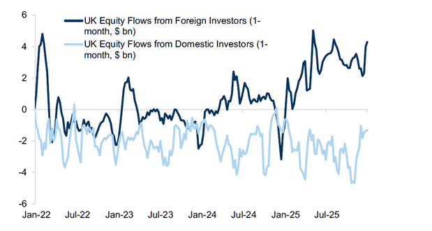 Flows into UK Equity from Foreign and Domestic Mutual fund Investors Graph showing flows into UK Equity from Foreign and Domestic Mutual fund Investors