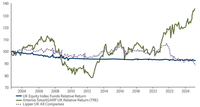 Chart Line graph showing funds versus peers and index