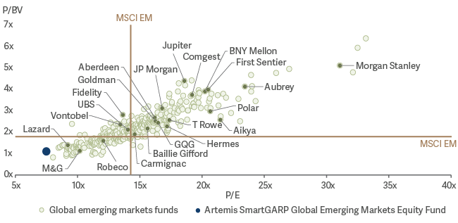 Chart Global Emerging Markets deep value with growth