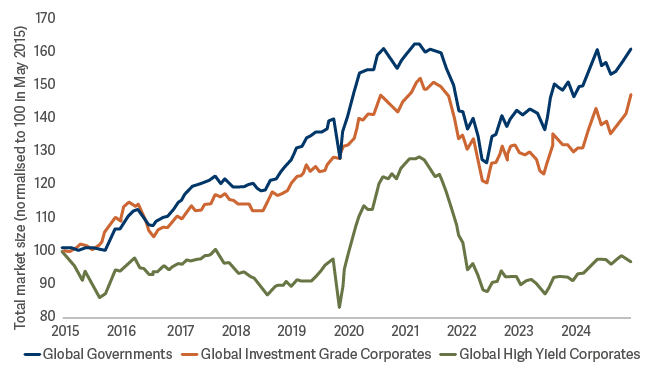Global Government And Investment Grade Corporate Bond Markets 11 Jun