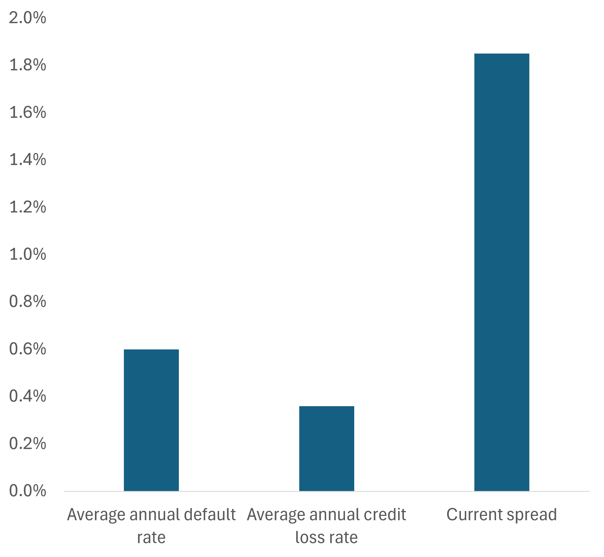 Average annual default and credit loss rates Average annual default and credit loss rate
