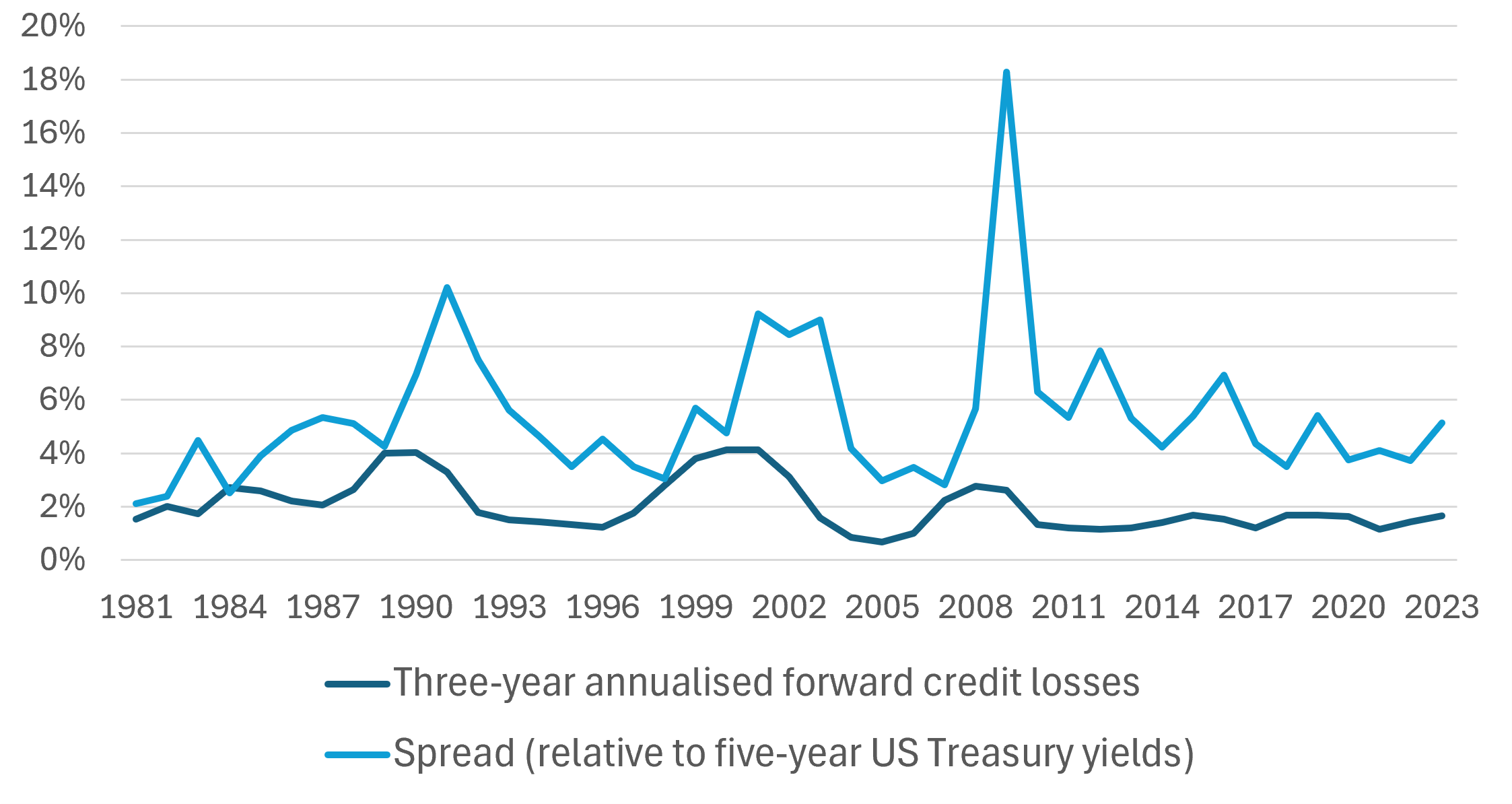 Holders of high-yield bonds have consistently been overcompensated for credit losses Holders of high-yield bonds have consistently been overcompensated for credit losses