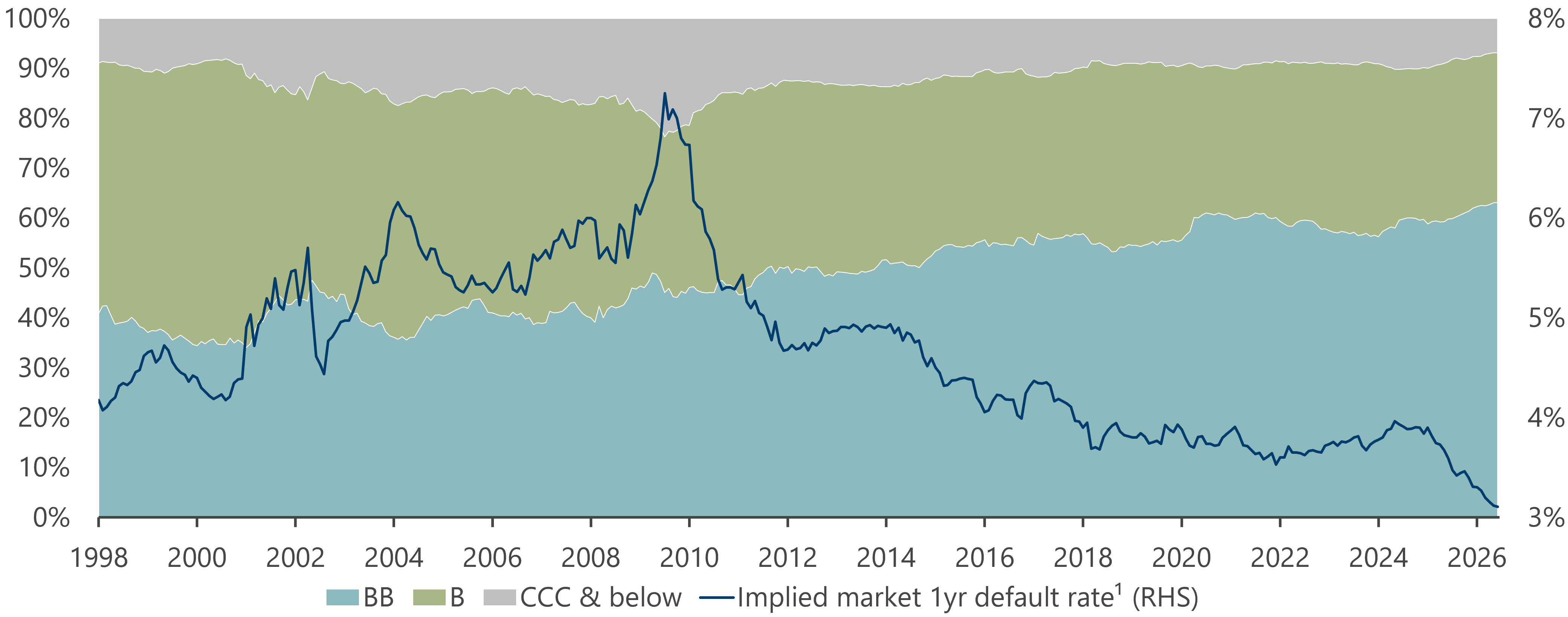 Increasing quality reduces chance of large default cycle in HY Increasing quality reduces chance of large default cycle in HY