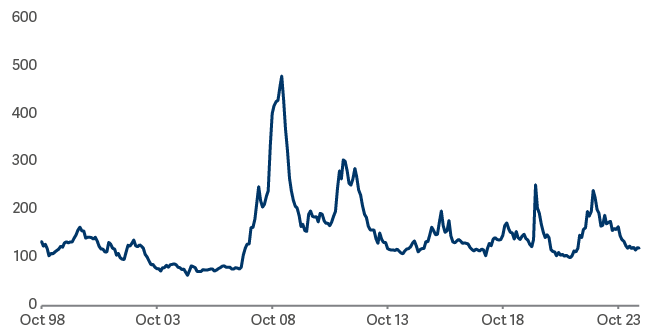 ICEB of a Sterling Corporate Collateralized Index Spread to Worst