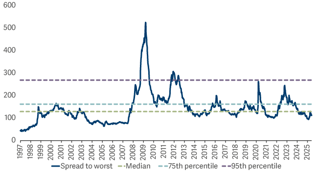 Ice Bofa Sterling Corporate Collateralized Index Spread To Worst 30 Jun