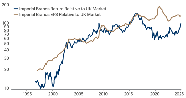 Chart Line graph showing Imperial Brands Vs FTSE All Share