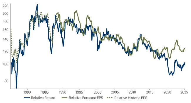 Chart Line chart showing MSCI Europe vs MSCI Europe Ex UK