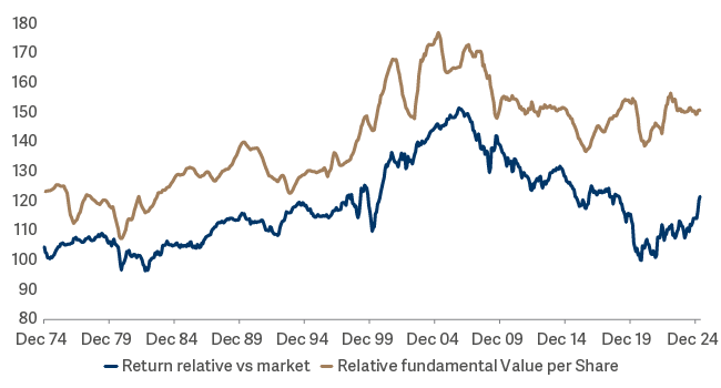 Chart Line graph showing Msci Value Vs Msci Europe
