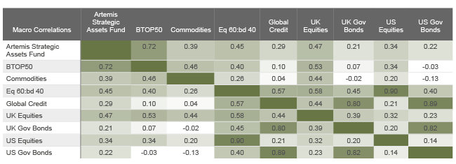 Table Strategic Assets Fund Macro correlations
