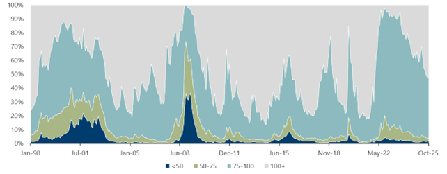ICE BofA indices as at 31 October 2025 ICE BofA indices as at 31 October 2025