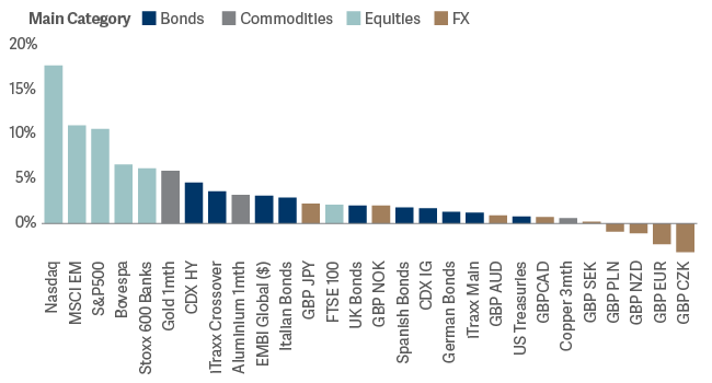 Chart Bar graph showing quarterly market returns