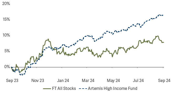 Chart Line graph showing returns from gilts have been lacklustre since the turn of the year
