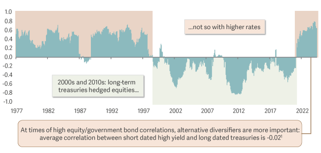 Chart Sp500 And Longterm Treasuries Rolling Two Year Correlation