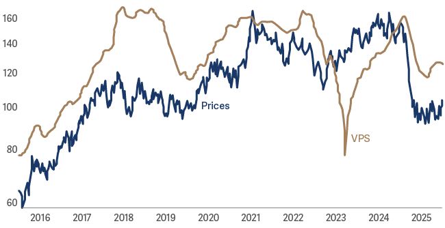 Chart Samsung Electronics Co vs MXEDF Index