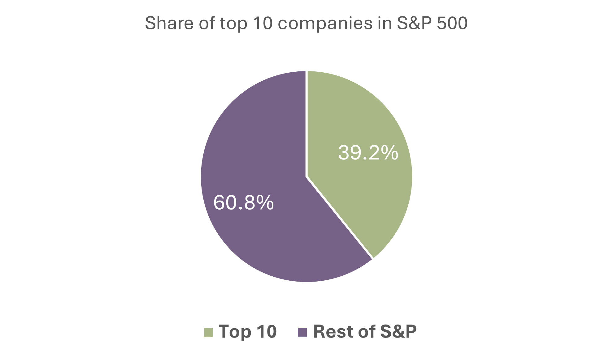 Share of top 10 companies in S&P Share of top 10 companies in S&P