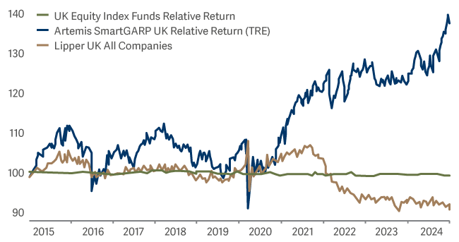 Chart SmartGARP UK Outperformance