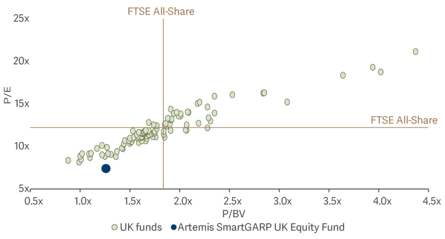 Chart Smartgarp Uk Significant Value Bias To Peers Scatter chart