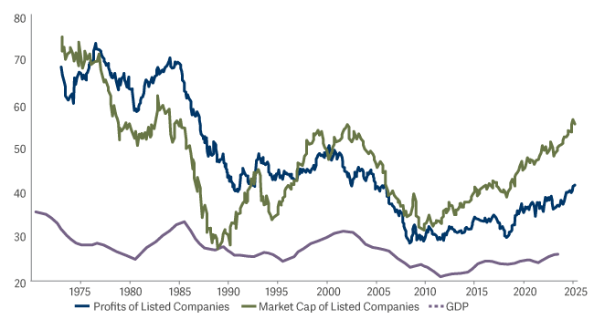 Chart Line chart showing the US as a percentage of the world