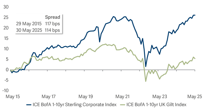 Total Returns Over The Last 10 Years 30 Jun
