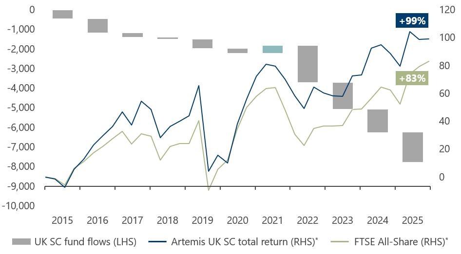UK Smaller Companies sector net fund flows UK Smaller Companies sector net fund flows