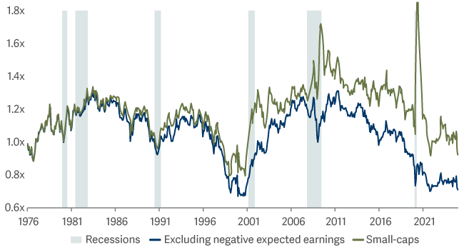 Small-cap stocks forward P/E ratio relative to large-cap stocks Valuation Is A Reason For Optimism 28 Feb