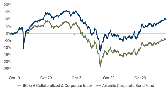 Chart Line graph showing corporate bond performance since launch