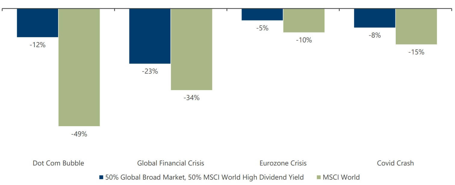 Growth and simplicity 1 Graph displaying how income assets provide insulation in weak equity markets