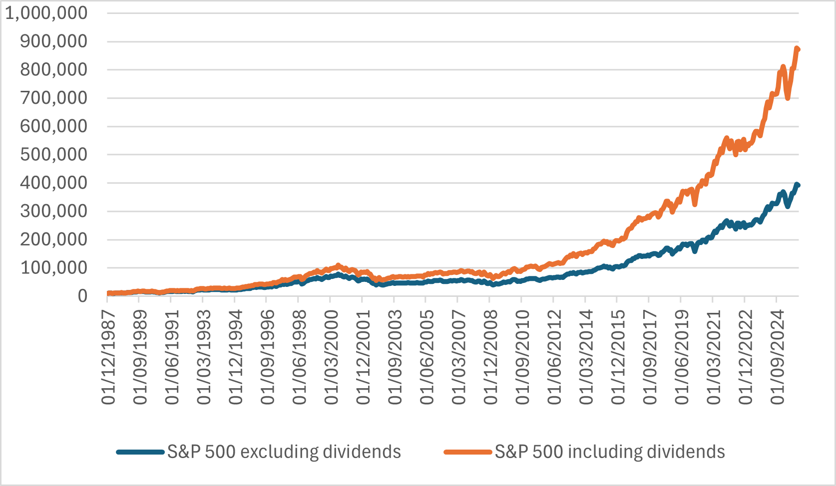 growth income and simplicity 2 Line graph showing growth of £10,000 invested from 1988-2025