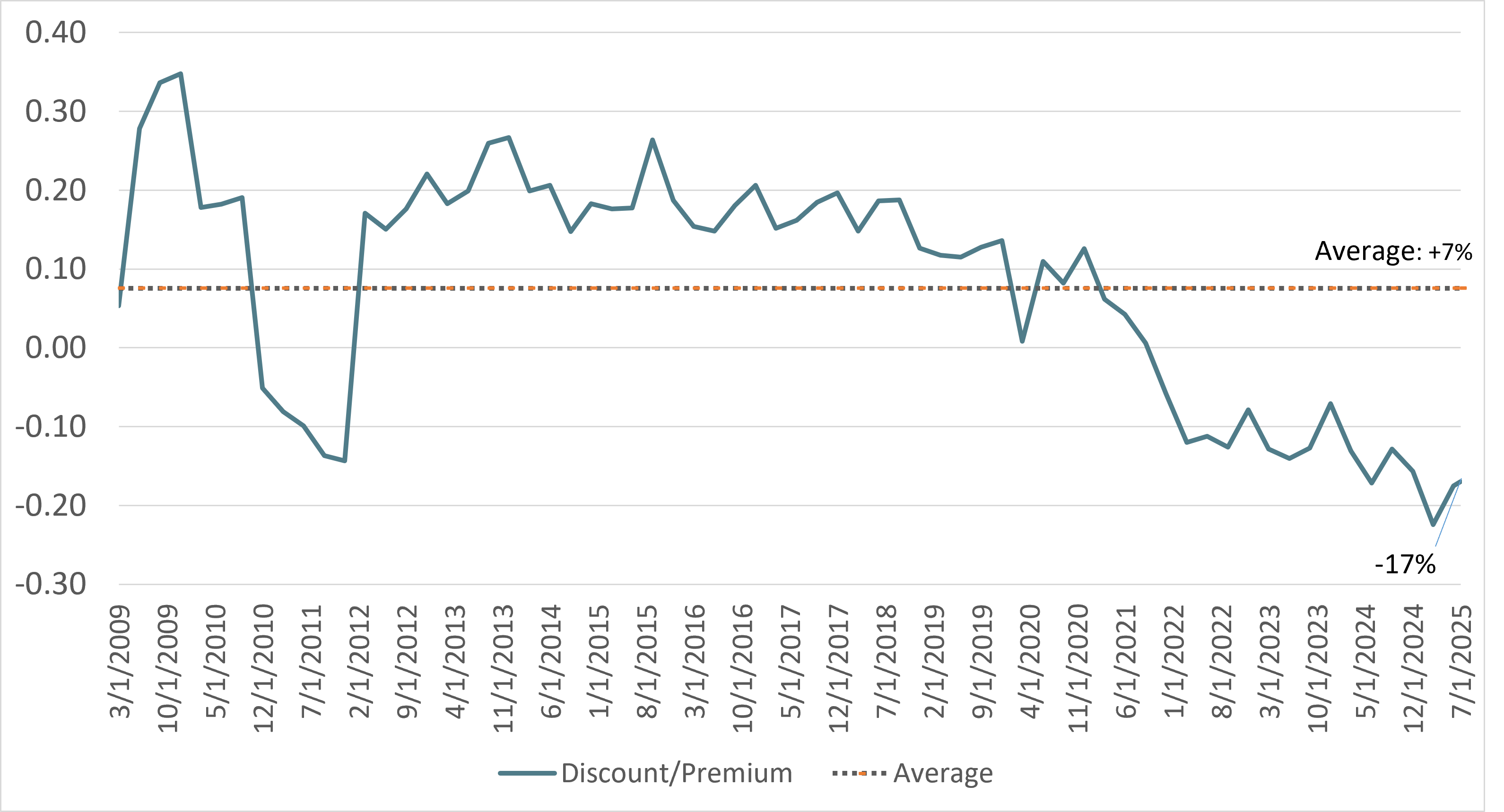 Global smaller companies' valuation premium/discount versus global large caps (forward P/E) Global smaller companies' valuation premium/discount versus global large caps (forward P/E)